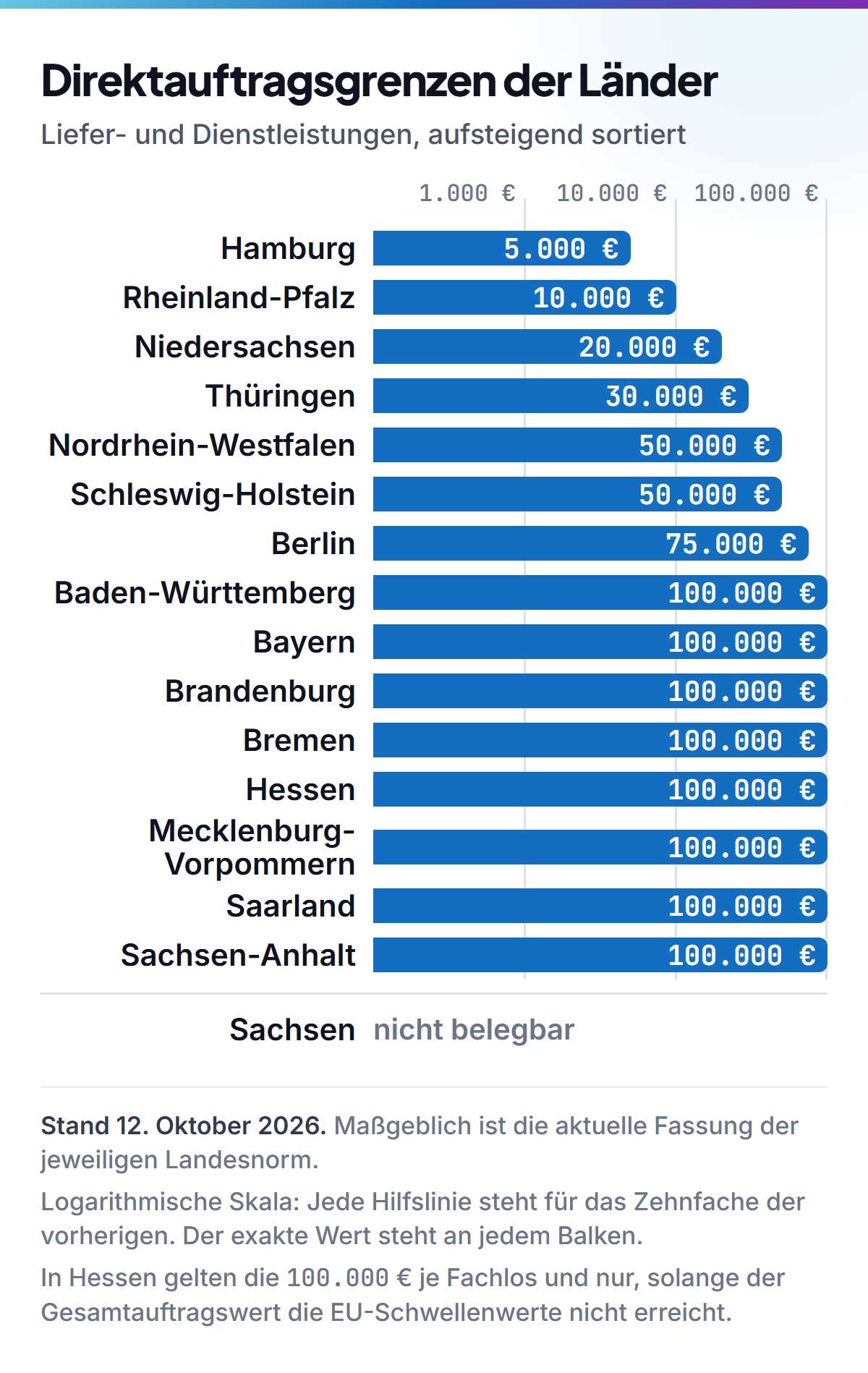 Balkendiagramm der Direktauftrags-Wertgrenzen für Liefer- und Dienstleistungen in den 16 Bundesländern, aufsteigend sortiert: 5.000 € Hamburg, 10.000 € Rheinland-Pfalz, 20.000 € Niedersachsen, 30.000 € Thüringen, 50.000 € Nordrhein-Westfalen und Schleswig-Holstein, 75.000 € Berlin sowie 100.000 € für Baden-Württemberg, Bayern, Brandenburg, Bremen, Hessen, Mecklenburg-Vorpommern, Saarland und Sachsen-Anhalt; in Hessen gelten die 100.000 € je Fachlos und nur, solange der Gesamtauftragswert die EU-Schwellenwerte nicht erreicht; Sachsen steht ohne Balken und ist als nicht belegbar gekennzeichnet. Stand 12. Oktober 2026.