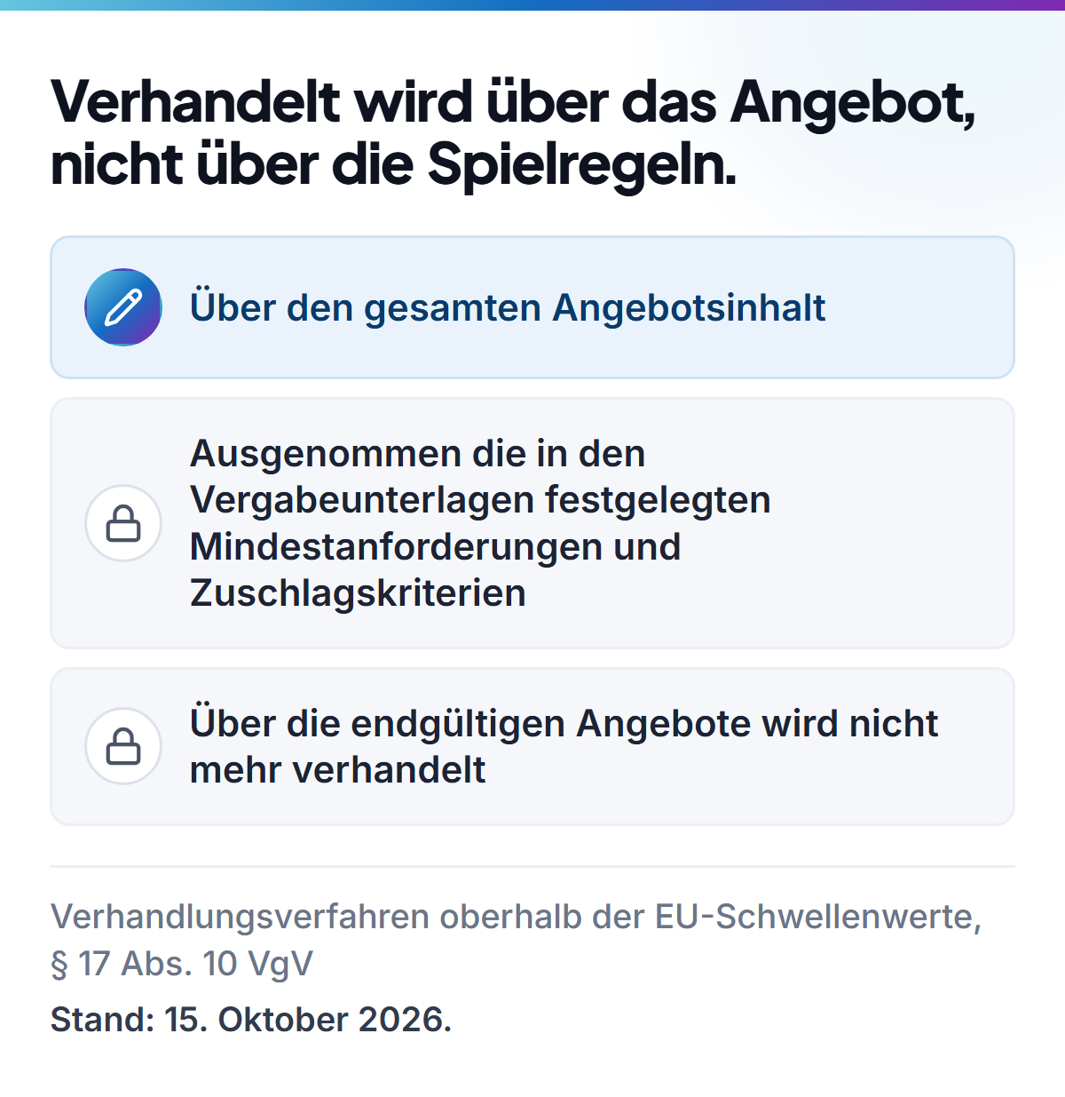 Schaubild mit der Aussage „Verhandelt wird über das Angebot, nicht über die Spielregeln.“ Darunter drei Zeilen: über den gesamten Angebotsinhalt; ausgenommen die in den Vergabeunterlagen festgelegten Mindestanforderungen und Zuschlagskriterien; über die endgültigen Angebote wird nicht mehr verhandelt. Fußnote: Verhandlungsverfahren oberhalb der EU-Schwellenwerte, § 17 Abs. 10 VgV. Stand: 15. Oktober 2026.